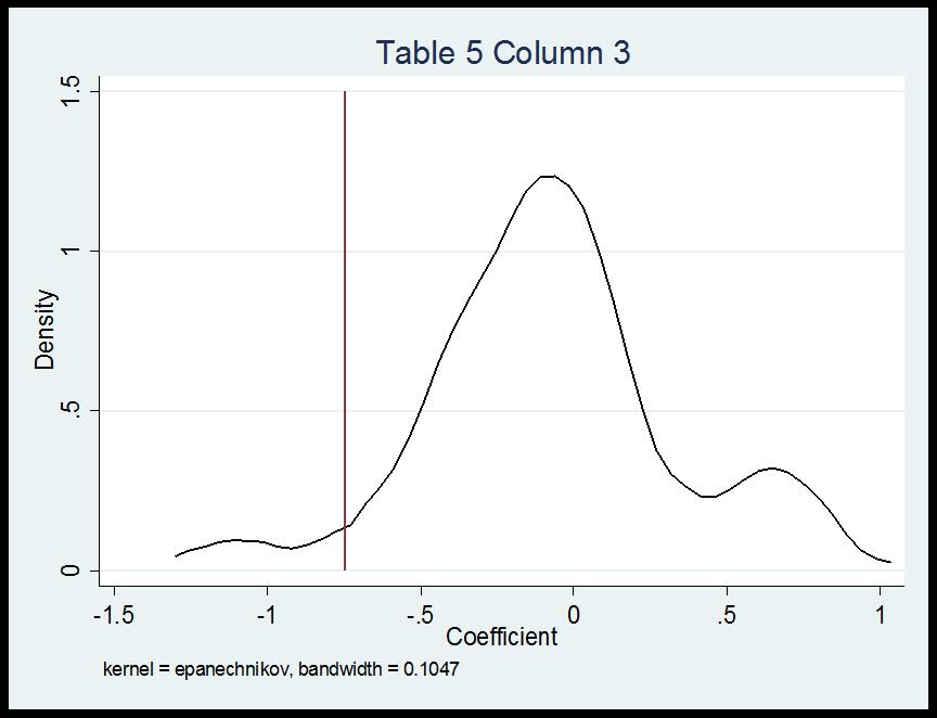 estimate shown in Table 5 is 0.0336, 0.0420, 0.