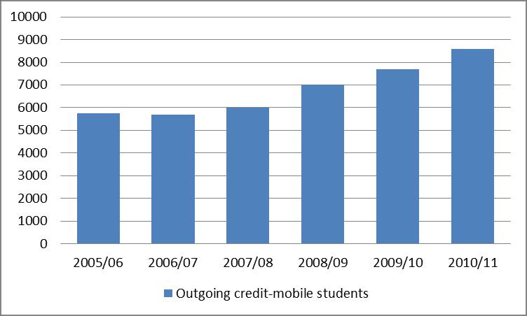 Outgoing credit mobility Similar to the increasing trend in outbound degree-mobility in the Netherlands, outbound credit mobility has also increased in recent years as shown by Figure 3.13.