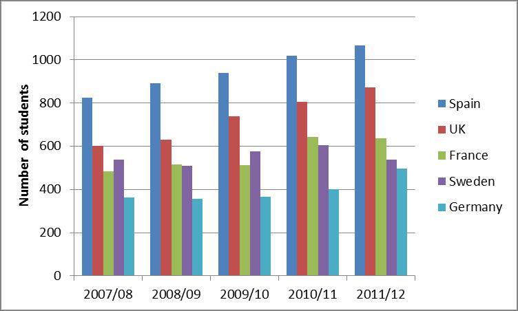 Figure 3.14: Top 5 destinations of Dutch Erasmus students (100 or more Erasmus students) in 2007-2012 Source: Nuffic, 2014 3.