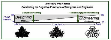A System Dynamics View of Campaign Design Gap in "State of Affairs" between what is and what ought to be Commander's Appreciation and Campaign Design Campaign plans at each level should nest in the