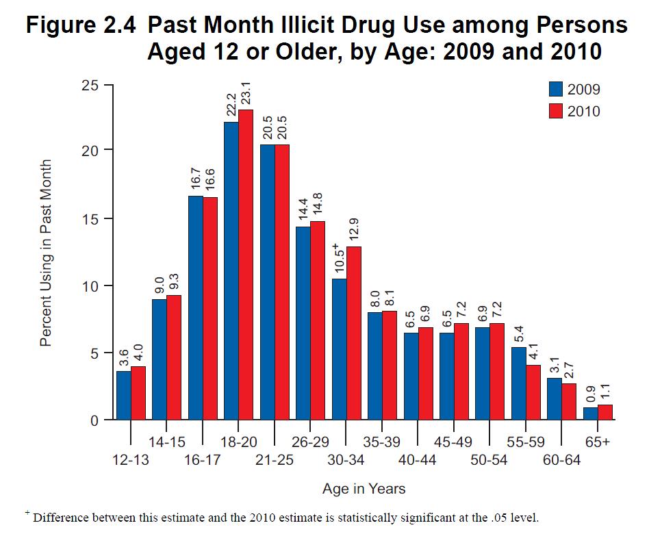 Figure 3 61 Past Month Illicit Drug Use among