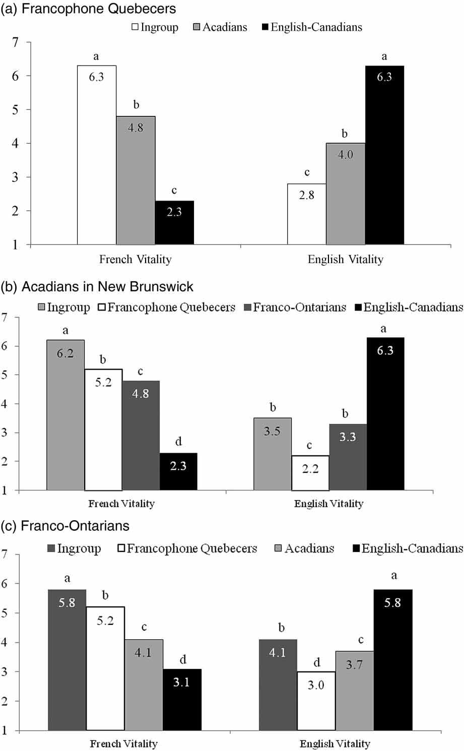 JOURNAL OF MULTILINGUAL AND MULTICULTURAL DEVELOPMENT 11 Figure 1. Perception of contribution of ingroup and FC/EC migrants to French/English vitality. (a) Francophone Quebecers (n = 204).