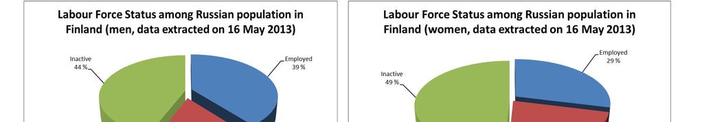 Labour Force Status among Russian Population in Finland (country of birth Russia or