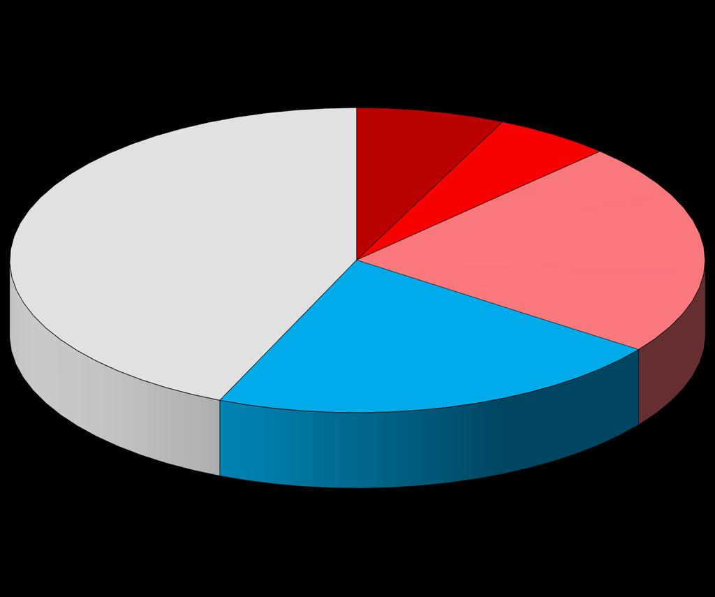 Composition of Senate District 22 6.51% 5.13% 41.03% 21.32% 20.