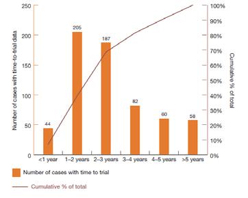 Chart 7B Time to Trial Source: PWC