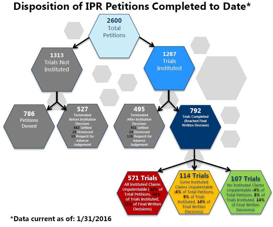 IPR Institution and Invalidation Rates 1313 Trials Not Instituted 786 Petitions Denied 527