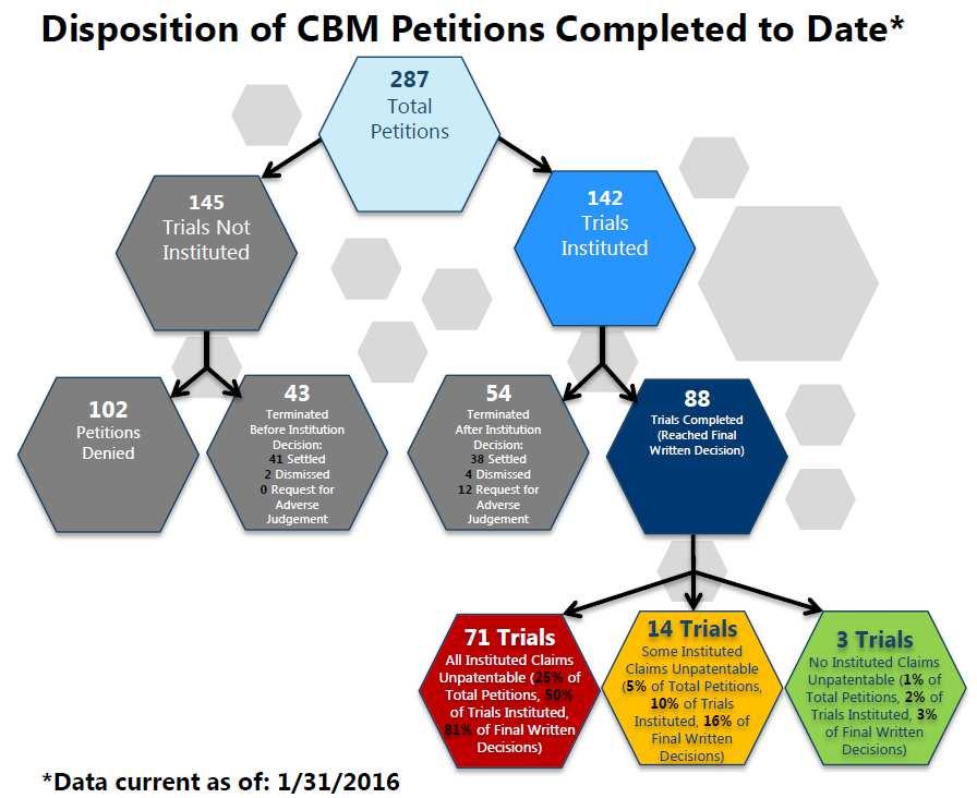 CBM Institution and Invalidation