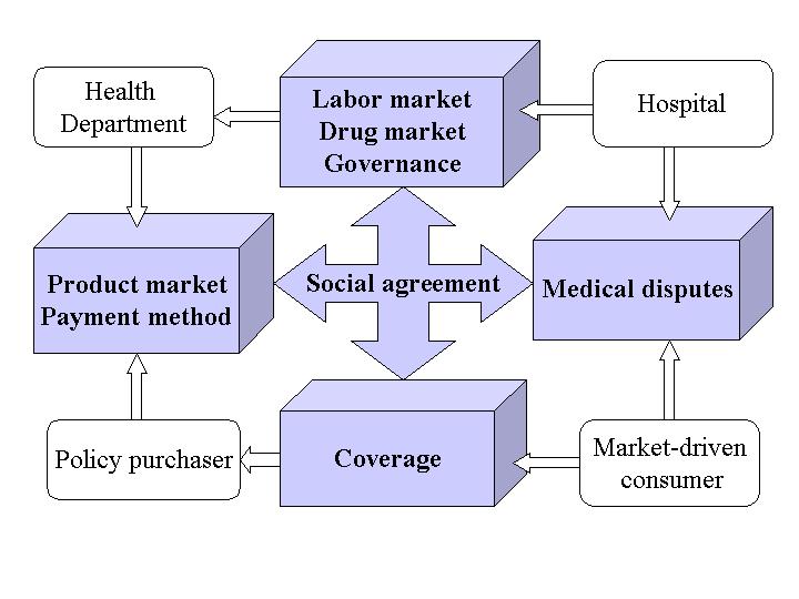 Governing healthcare market in the