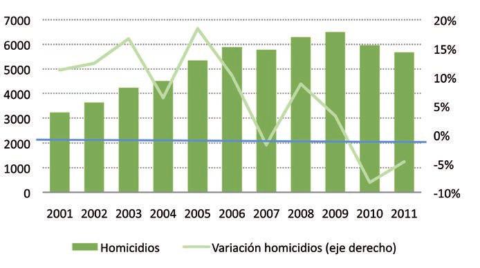 The total of 5,681 homicides recorded nationwide in 2011 is the lowest figure during the last five years (see Figure 2).