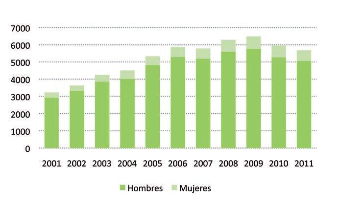 Figure 4. Homicides by gender in Guatemala, 2001-2011 In spite of this reduction, homicidal violence remains high and is distributed heterogeneously.