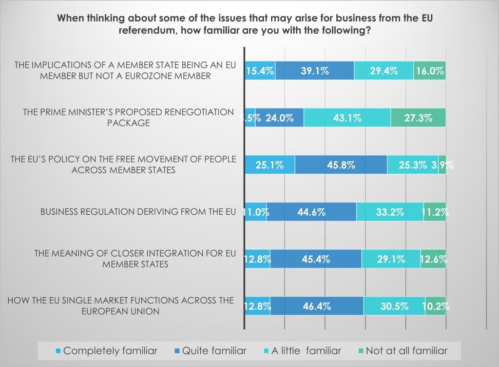 Engagement with Debate Businesses were asked how familiar they were with the with a range of issues, including; the implications of a member state being an EU member but not a Eurozone member, the