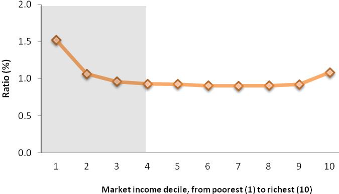 Figure 3.14: The Gini Coefficient before and after Government Transfers and Taxes, Brazil, 2009 Source: Higgins and Pereira 2013.