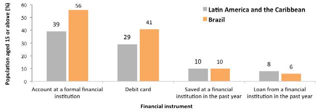 Figure 3.23: Use of Financial Instruments, Region vs. Brazil, 2011 Source: Global Financial Inclusion (Global Findex) Database, World Bank, Washington, DC, www.worldbank.org/globalfindex.