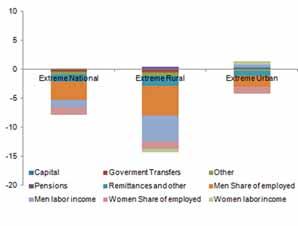 Labor In rural areas, poverty has been reduced through a combination of increased employment and, to a lesser extent, higher earnings, primarily among men (figure 5.10).