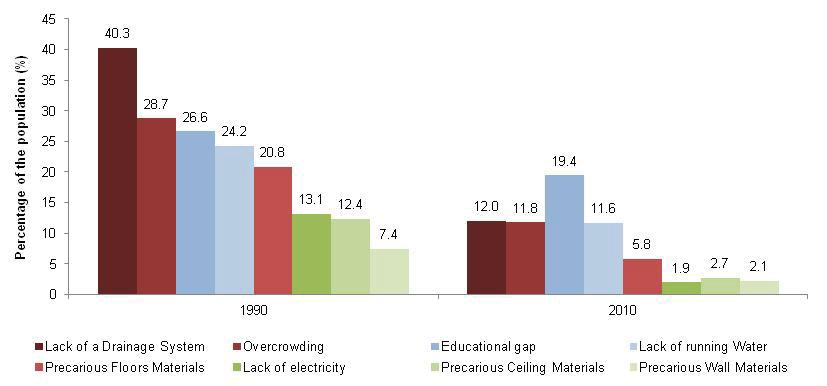 Figure 6.11: Trends in the Share of the Population Facing Social Deprivations, Mexico, 1990 2010 Source: Adapted from Ortiz-Juárez and Pérez-García 2013.