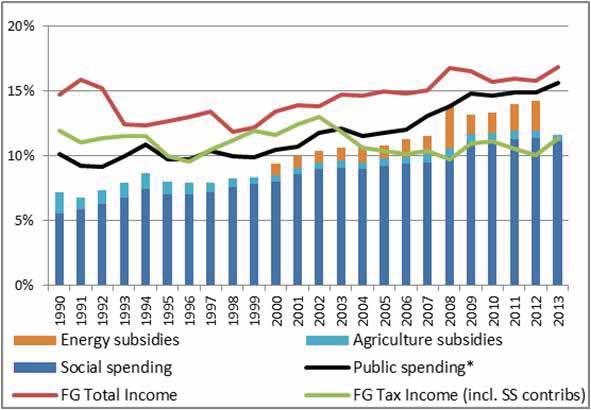 Figure 6.19: Federal Income, Tax Revenue, and Redistributive Spending, Mexico, 1990 2013 Source: Scott 2014.