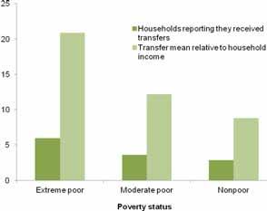 Figure 7.10: Tekopora Transfers and Changes in Extreme Poverty without Family Transfers, Paraguay, 2003 13 a. Tekopora and income, 2013 b.
