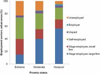 Figure 7.13: Urban Unemployment and Employment Sectors, by Poverty Status, Paraguay, 2003 13 a. Unemployment rate, 2003 13 b.