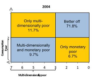 Figure 8.4: Households with Multiple Nonmonetary Deprivations, Peru, 2004 and 2013 a. 2004 b. 2013 Source: World Bank calculations based on data from the National Household Survey.