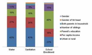 By type of service b. Decomposition, by household characteristics, % Source: World Bank calculations based on data from the National Household Survey. Note: For details on the HOI, see Barros et al.