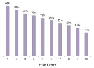 19: Workers in the Pension System, by Income Decile, Peru, 2004 13 a. Share, % b.