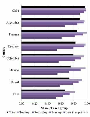 world. In large part, this is driven by differences in both educational attainment and school quality. High secondary-school drop-out rates are a particular problem in Uruguay. Figure 9.
