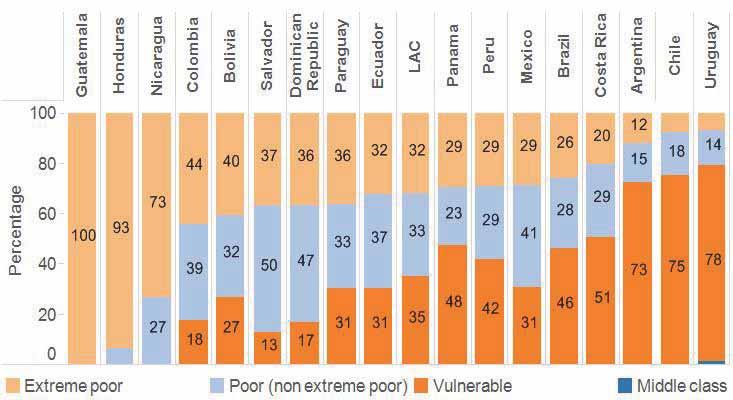 Note: Estimates of poverty, vulnerability, and the middle class in the region are population-weighted averages of country estimates.
