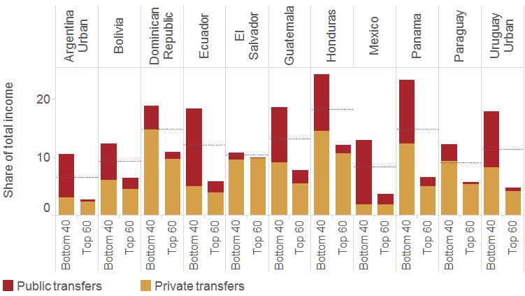 Figure 1.17: Transfers, Bottom 40 and Top 60, Latin America and the Caribbean, 2003 12 a. Transfers in household income, circa 2012 b.
