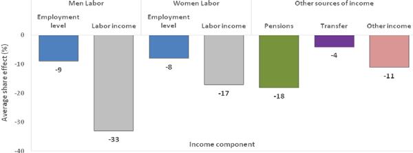 Figure 3.12: Formal and Informal Jobs, Brazil, 2001 11 Source: Chahad and Pozzo 2013.