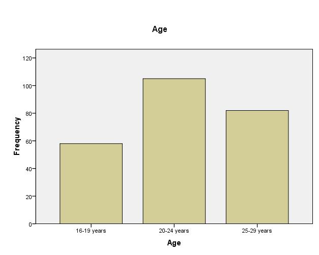 Table 5 : Respondents by Age N % Cumulative % 16-19 years 58 23.7 23.7 20-24 years 105 42.9 66.5 25-29 years 82 33.5 100.0 Total 245 100.