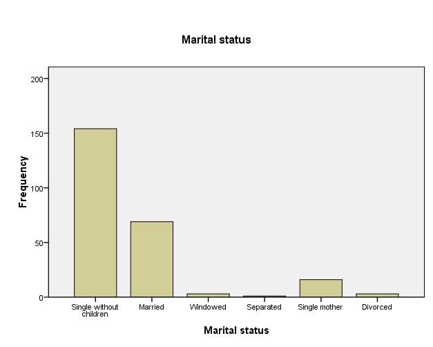 Figure 5 : Respondents Marital Status f) Family Characteristics The respondents with parents were 66.5%, 27.4% were from single parenthood while 6.0 % were orphaned.