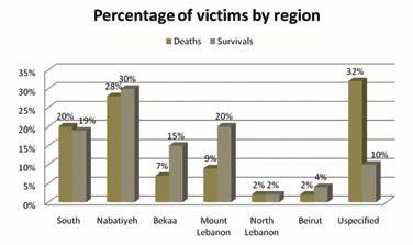 Region Death Survival South 20% 19% Nabatiyeh 28% 30% Bekaa 7% 15%