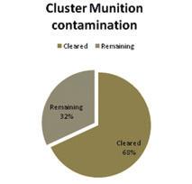 The chart below shows the size of the area (km²) that has been cleared of cluster munitions every year until 2012.