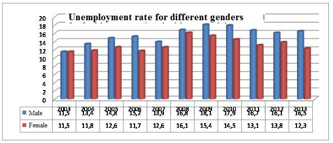 Diagram 3. Unemployment rate in different regions 3 Considering the unemployment rate for different genders is very important. Diagram 4.