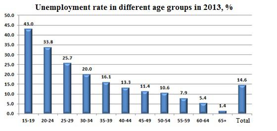 Diagram 5 As one can see, the unemployment rate among the able-bodied population is very high and it decreases as the age increases.