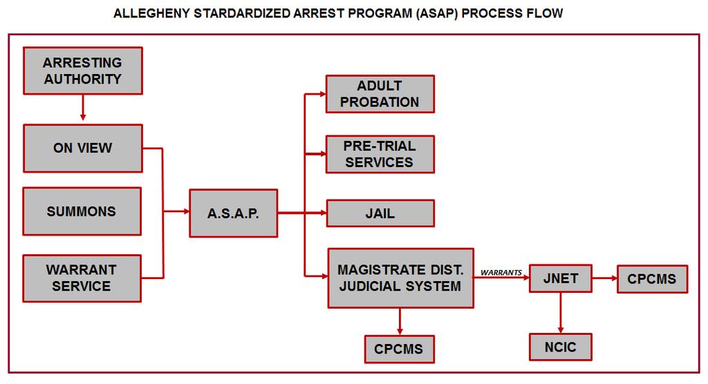 ASAP S Business Process and System Interfaces As implemented, ASAP generates a complete Pennsylvania Criminal Complaint that complies with the uniform statewide template.