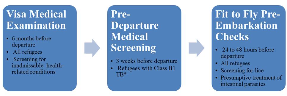 Overseas Processing - Step 9 Overseas Refugee Medical Screening Medical Assessment of US-Bound Refugees** * Class B1 TB refers to TB fully treated by directly observed therapy, or abnormal chest