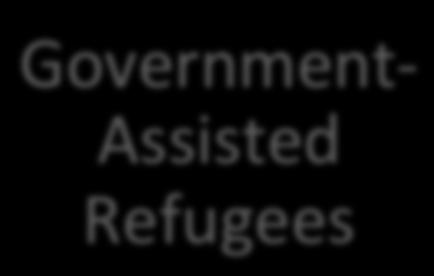 Refugee Resettlement: Three Program Streams Government- Assisted Refugees