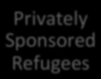 the UNHCR or another referral organiza@on Refugees referred by private sponsors