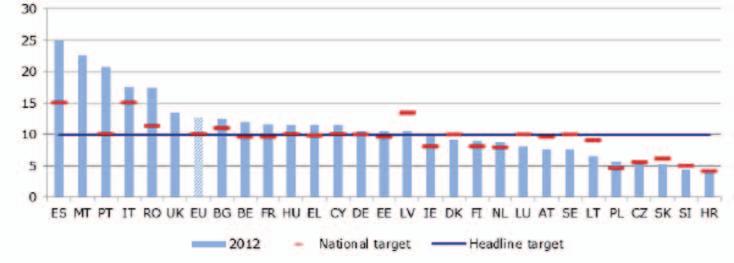 Figure 4: Early school leaving (ESL) rate 2012, Europe 2020 target and national targets 2012 National target Headline target Source: Eurostat (LFS); EC, Europe 2020 target: Early leavers from