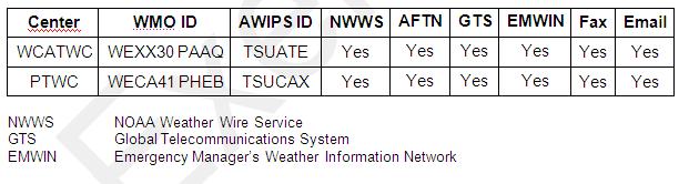 Product Types Issued for Dummy Message with Transmission Methods In the case of WCATWC the Dummy message will be issued with WMO ID WEXX30 PAAQ (instead of WEXX20 PAAQ) and AWIPS ID