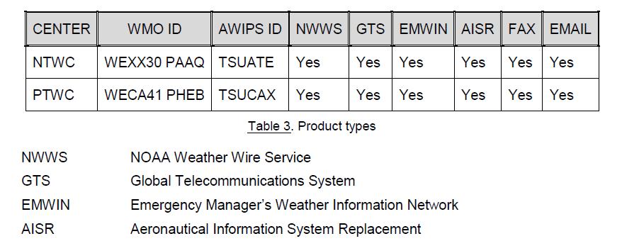 Product Types Issued for Dummy Message with Transmission Methods for Portugal (10:05 UTC) and GOM (14:02 UTC) Scenarios In the