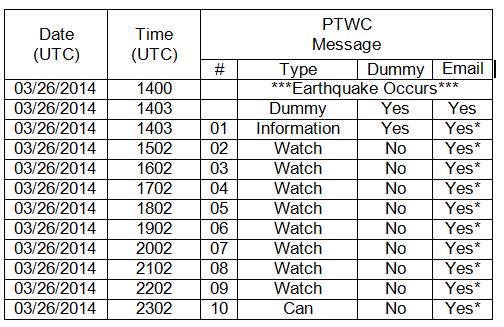 PTWC Message Chronology