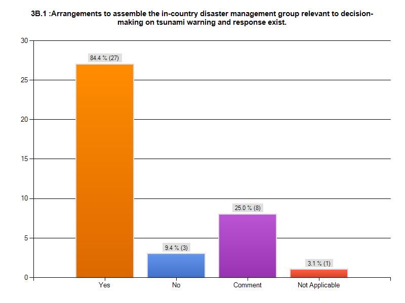 Tsunami Response Planning Overwhelming majority of MS