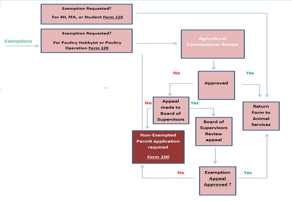 Exemptions Flow Chart No Exemption Forms