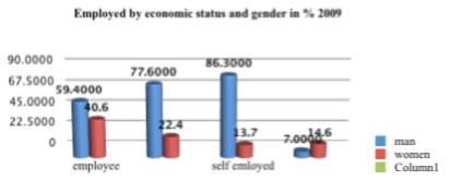 The employment status by gender reveals that women in the FYR Macedonia tend to be predominantly in dependent employment. According to 2009 LFS estimates there were 86.