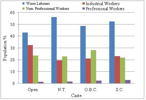 Figure No. 3.8: Caste wise occupational status of slum Population in PCUA. 3.4: Area wise Religion status of slum Population: Religion can be used as a basis for identifying cultural regions.