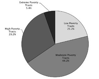 FIGURE 5: PERCENT OF SOUTHERN INDIANA LOUISVILLE METRO POOR BY CENSUS TRACT POVERTY LEVEL 1990 Note: Low Poverty = less than 10 percent poverty rate; Moderate Poverty = 10-19 percent poverty rate;
