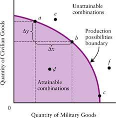 Figure 1.2 A Production Possibilities Boundary 1-10 Four Key Economic Problems Any economy must have some mechanism to deal with decisions about resource allocation. 1. What Is Produced and How?