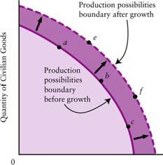 3. Why Are Resources Sometimes Idle? An economy is operating inside its production possibilities boundary if some resources are idle.